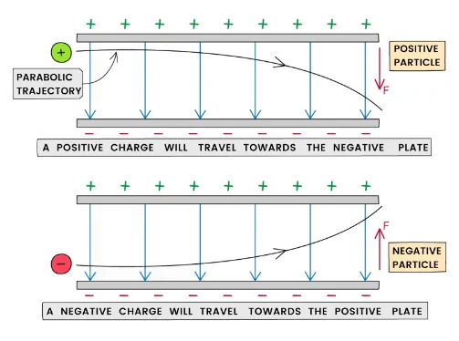 Figure 2.2: Path of charged and uncharged particles through a uniform electric field.